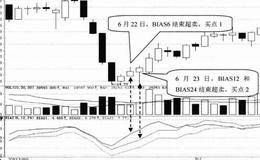 技术指标选股技巧62：选择BIAS指标超卖的股票