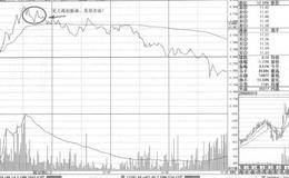 五种基本底部买入形态及标志