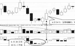 技术指标选股技巧65:选择宝塔线三平底翻红的股票