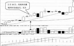 技术指标选股技巧66:选择股价上涨同时均量线金叉的股票