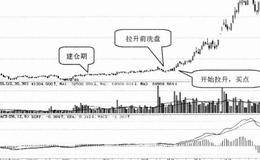 庄家选择技巧83:选择主力开始拉升的股票