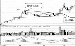 庄家选择技巧85:选择主力打压洗盘的股票