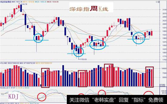 深综指数周线图