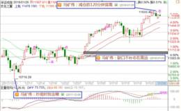 冯矿伟：120分钟顶背离成立