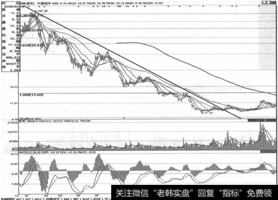 中国远洋(601919)下降趋势