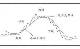 股价走势的四个阶段