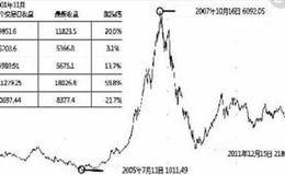 如何根据利润表选股