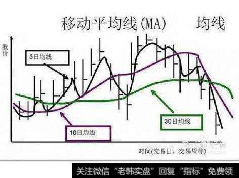 移动平均线的分类