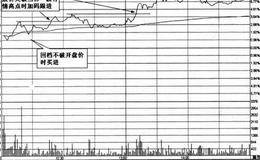 股价重回前期低点或前期成交密集区之上买入技巧