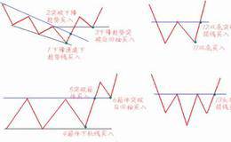 上升趋势中最佳买点买入方法