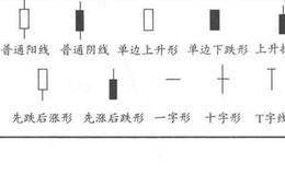 单根K线的基本形状和意义