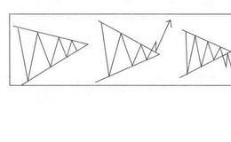 三角形整理形态的选股技巧