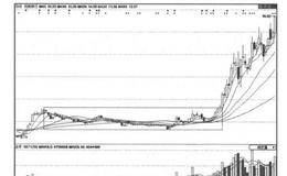 箱体整理形态、买卖方法选股技巧