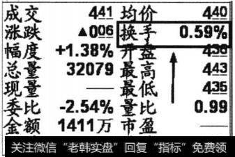 当日换手率较低，市场交投清淡