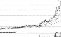 均线指标选股必杀招之多头排列