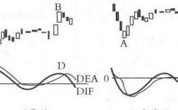 MACD指标的一般应用法则