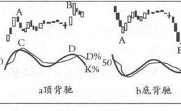 随机指标选股法—背驰信号