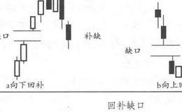 缺口理论选股法—缺口出现的原因、特性