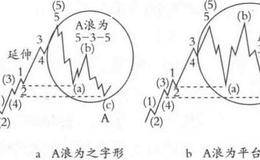 掌握推动浪的特征