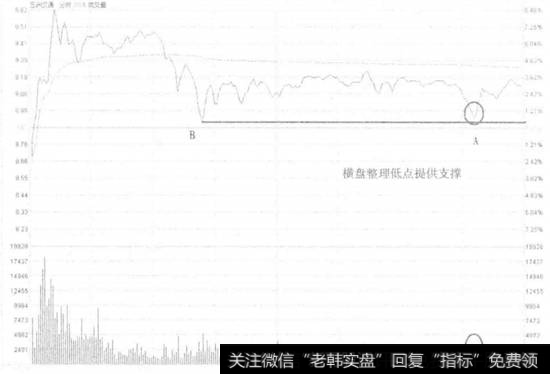 五洲交通不破前低买入走势看盘和操盘