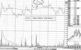 10日均线上行股价重回均线上方买入技巧