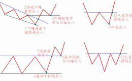 下跌趋势中股价急跌或暴跌买入技巧