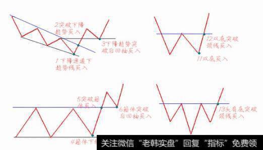 图17最佳的中短线买入时机