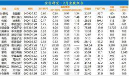 安信策略：2月A股将由强转弱 由躁动转入震荡(附金股)