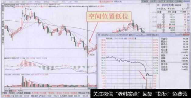 尾盘阶段密集放量下跌走势回顾