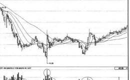 盘口5分钟涨速的技术成因及买入时机分析