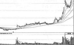 黑马股的量能技术形态特征
