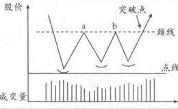 三重底简介及形成原因