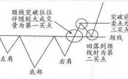 黑马股头肩底形态的成因、时机、操作策略