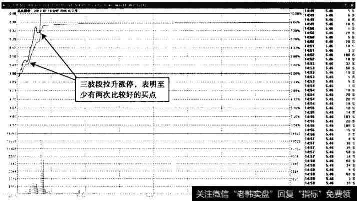 龙头股份——三次拉升，盘中买点很多