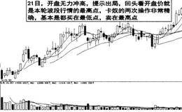 均线转向发散涨升买入信号解读