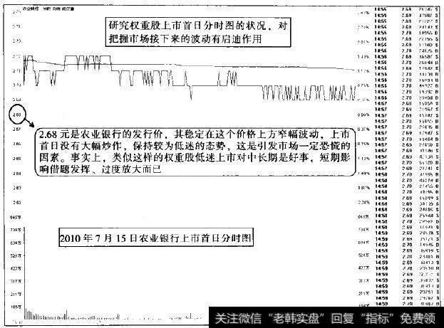 分时图中要学会看透权重股上市对市场影响的本质