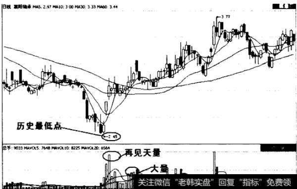 典型放量涨停