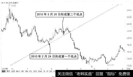 无效的趋势线