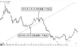 如何运用用趋势线判断大势：趋势线有效性的确认应用实例详解