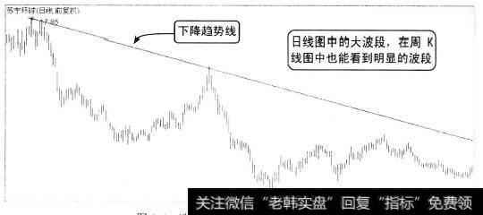 选择大波段顶点趋势线有效性高