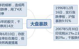 股灾暴跌！盘点A股历史上5次暴跌，千股跌停让你敬畏市场