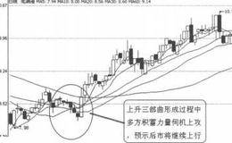 底部形成合力买入股票方法