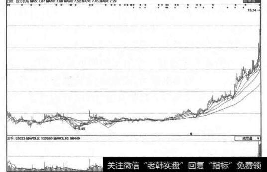 大盘止跌企稳图