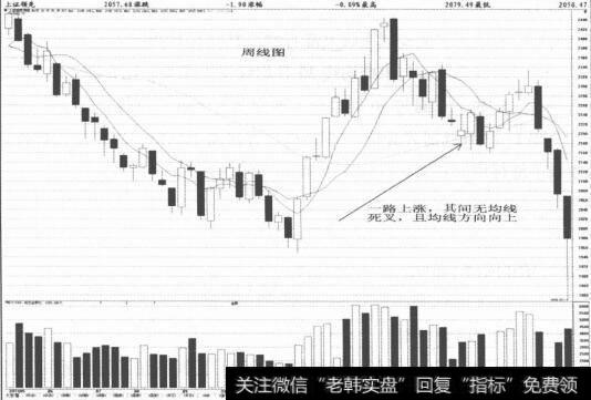 图1-11  周线图一路上涨其间无均线死叉