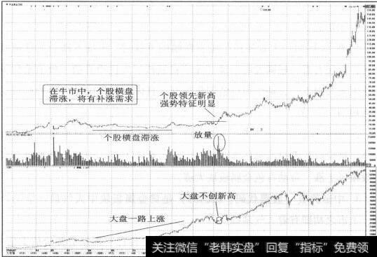 图1-32<a href='/panzheng/103868.html'>个股横盘</a>滞涨