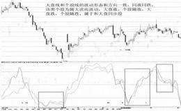 同步于大盘股图例解读