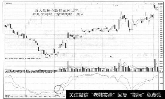 图2-25 当大盘线和个股线都在20以下