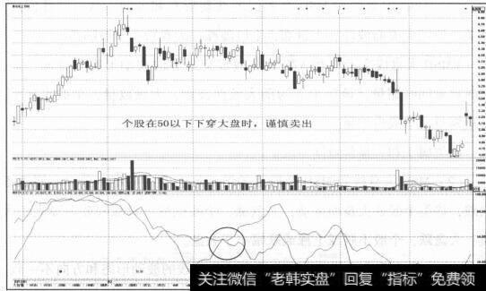 图2-42个股在50以下下穿谨慎卖出