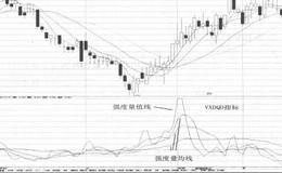 VXDQD指标的基本概念解读