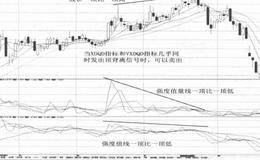 XDQD指标和VXDQD指标综合运用的卖出法则